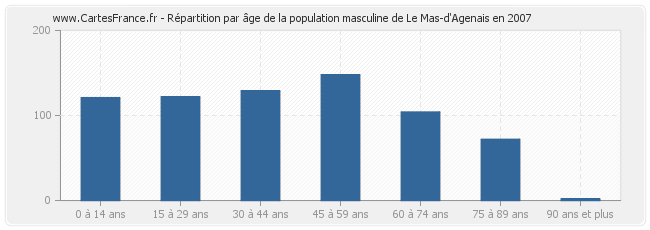 Répartition par âge de la population masculine de Le Mas-d'Agenais en 2007
